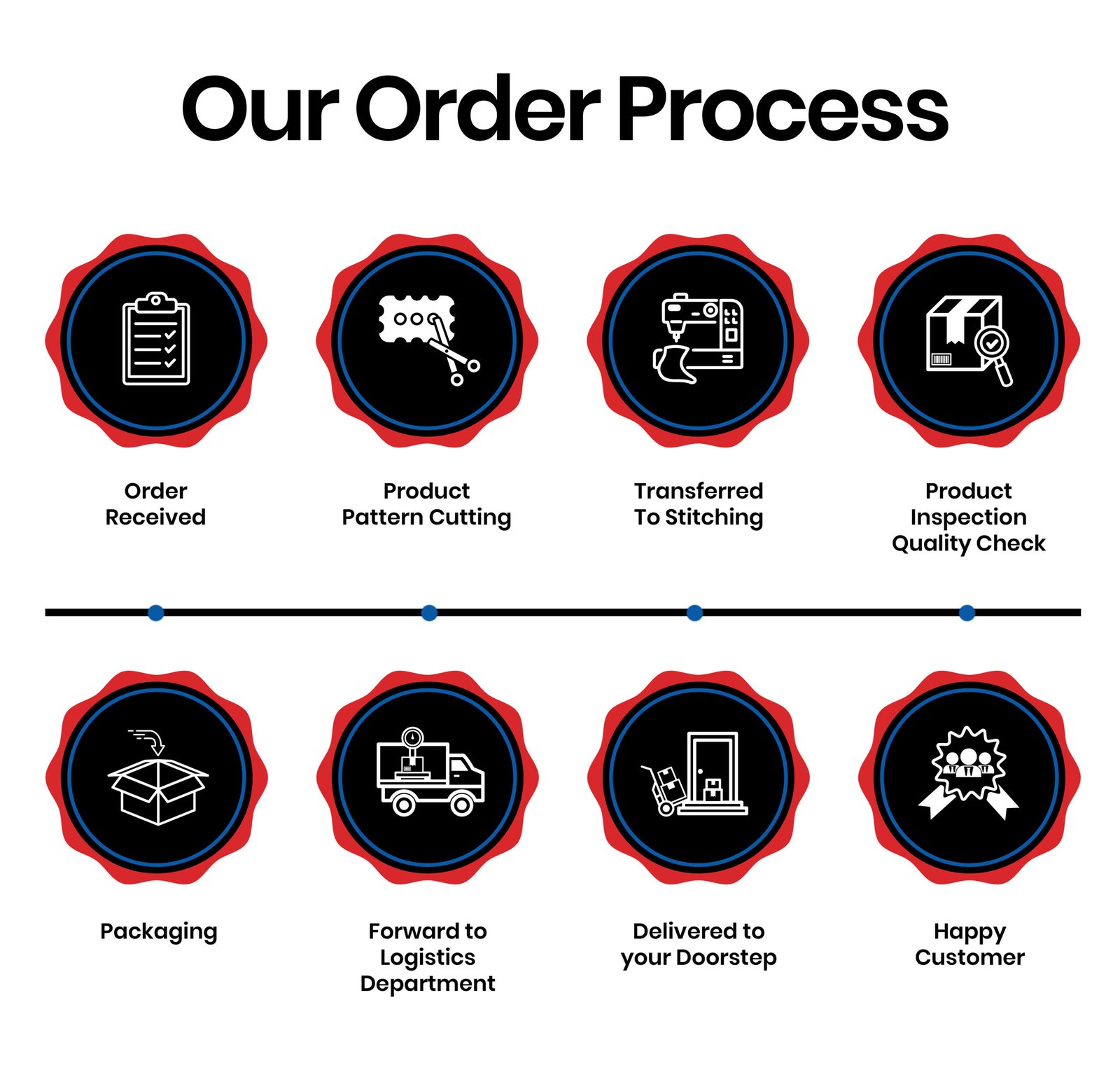 Order processing mobile icons